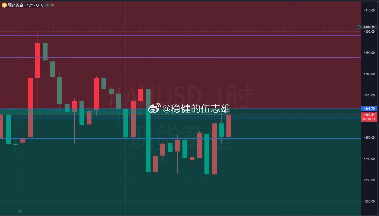 黄金4261附近位置在空一次，目标10-15，刹车不变！金价黄金