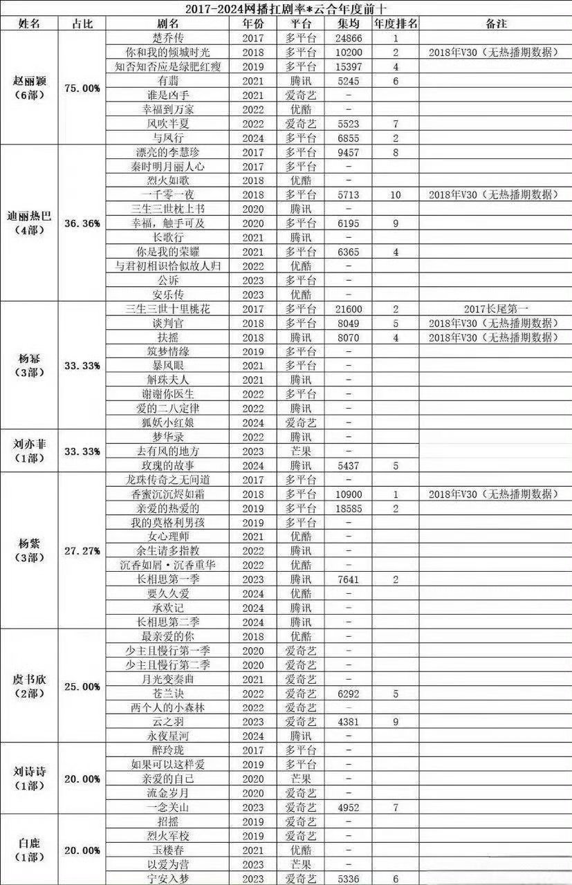 云合扛剧拉升率  85 赵丽颖 90迪丽热巴  95虞书欣 ，分年段top 