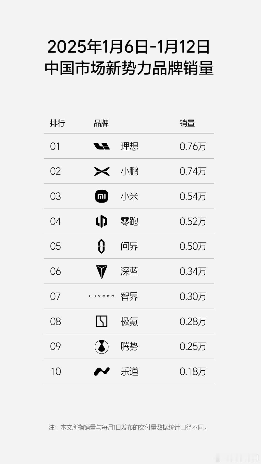 25年1月6日-25年1月12日 新势力销量排行：理想重回第一0.76W。小鹏依