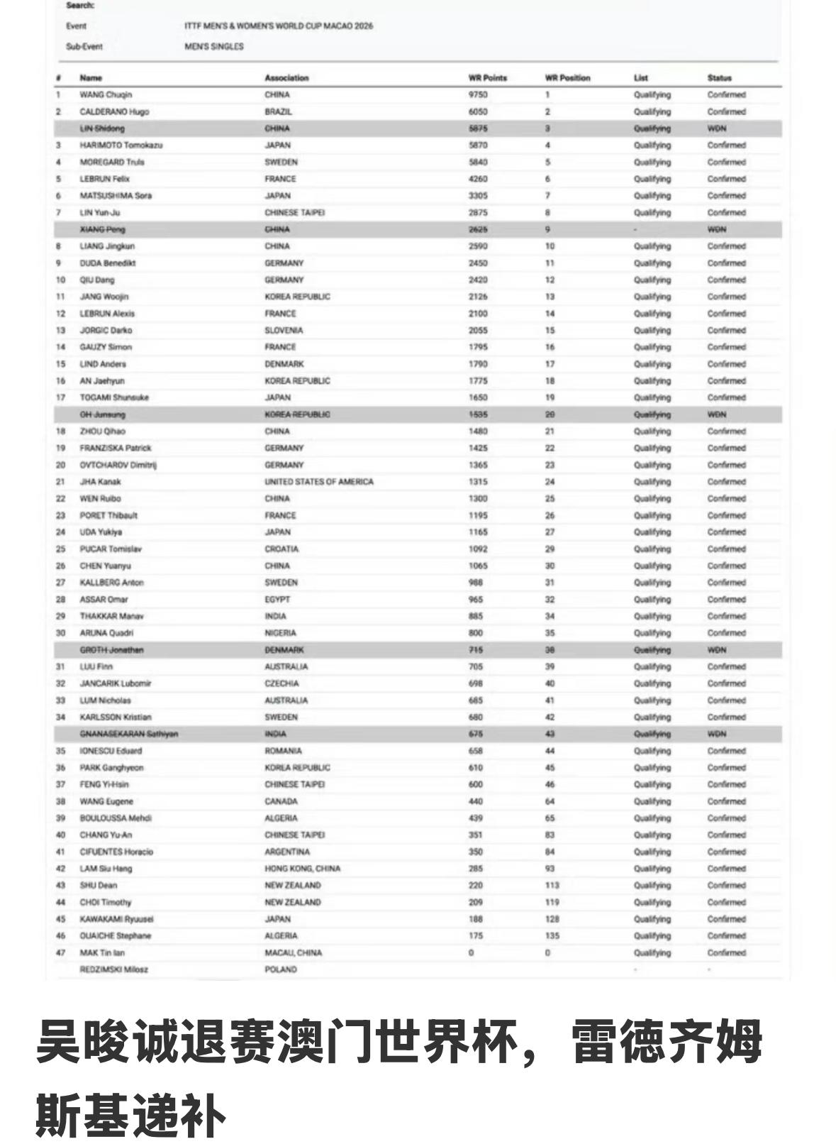 吴俊诚退赛澳门世界杯雷德齐姆斯基 米洛什递补！
看来吴俊诚的伤也不是小问题，
世