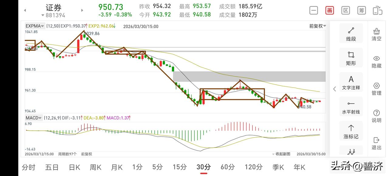 证券板块晚评（2026.3.30）
今天下午，证券板块虽没有多少涨幅，但从全天的