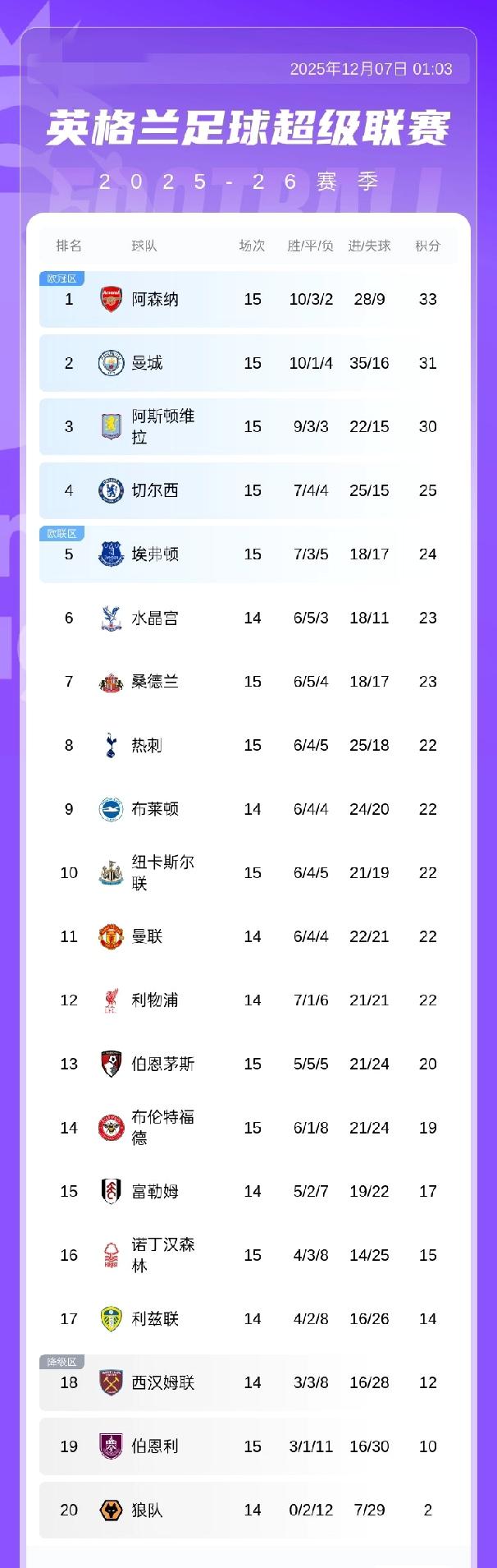 英超积分榜：利物浦遭补时绝平积23分第八；阿森纳积33分以2份优势领跑
12月0