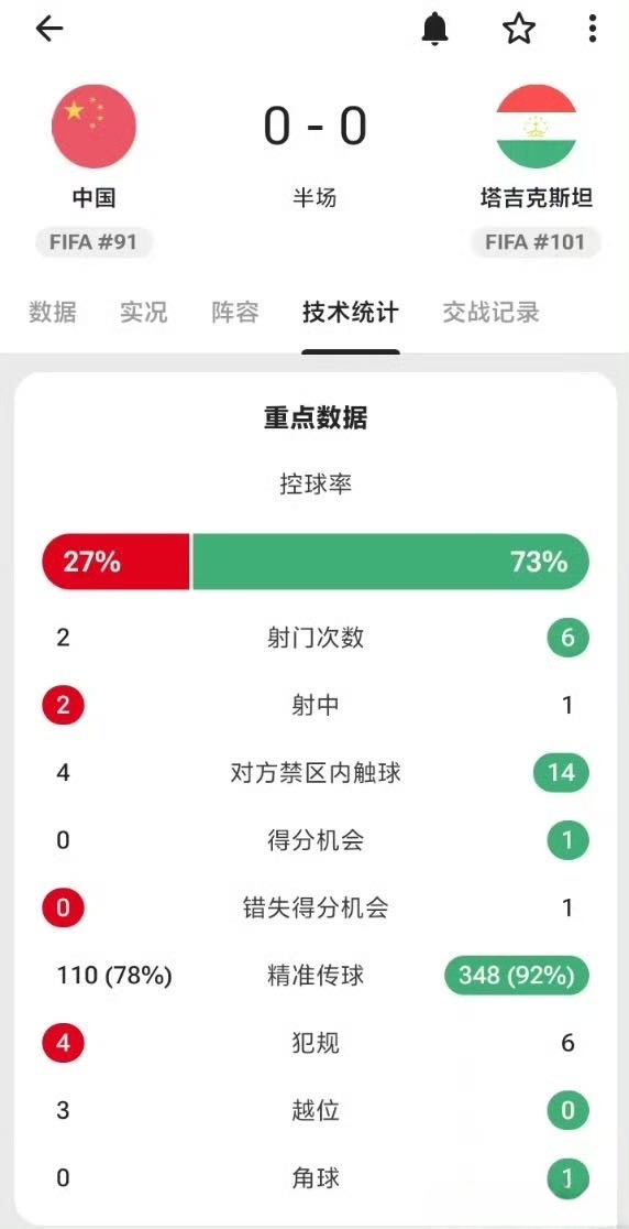 ⚽半场直击｜国足控球率仅27%，场面极度被动😔✨▪️国足27% vs 塔吉克斯