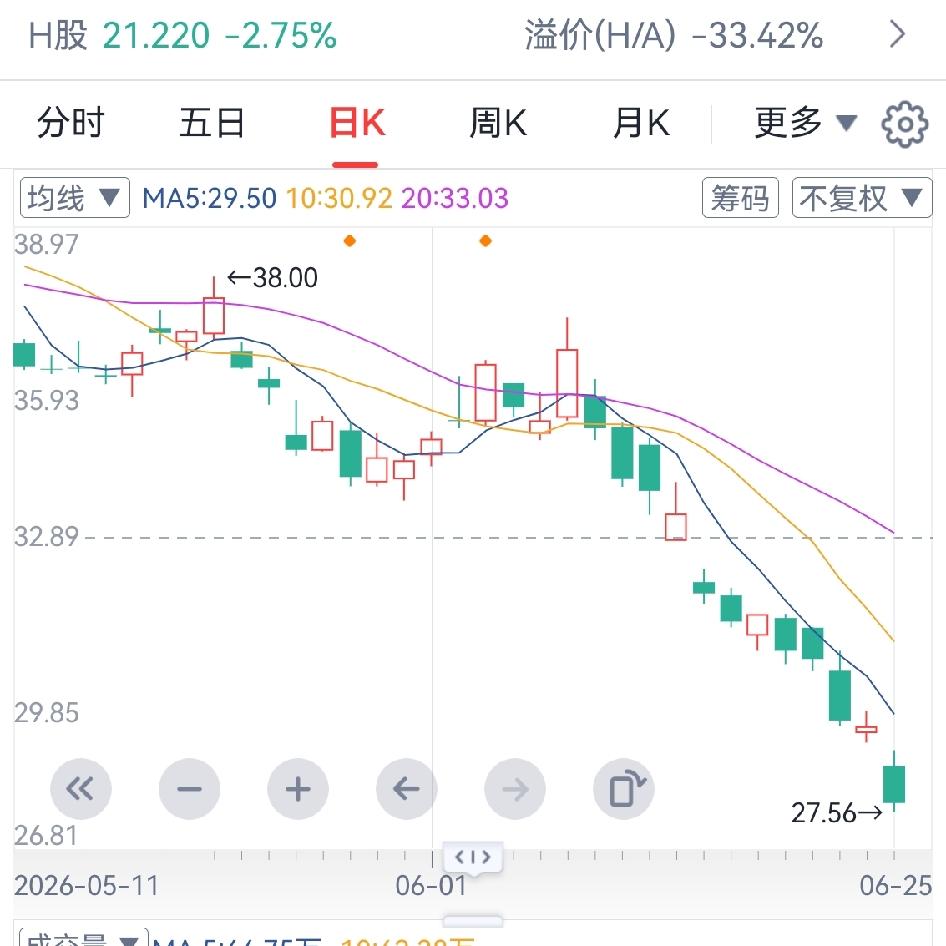 海油票能否买入了呢？
今日海油票跳空低开，成交量放大，这表明今日股价存在分歧，既