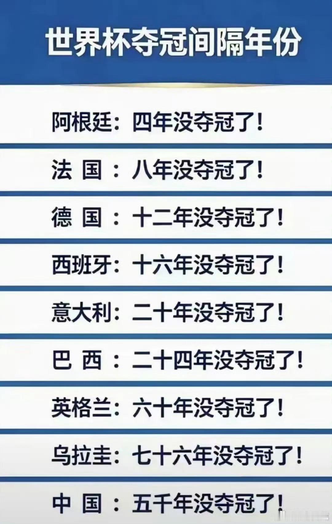 中国有多少年没夺得世界杯冠军了？是不是有机会夺得世界冠军了 