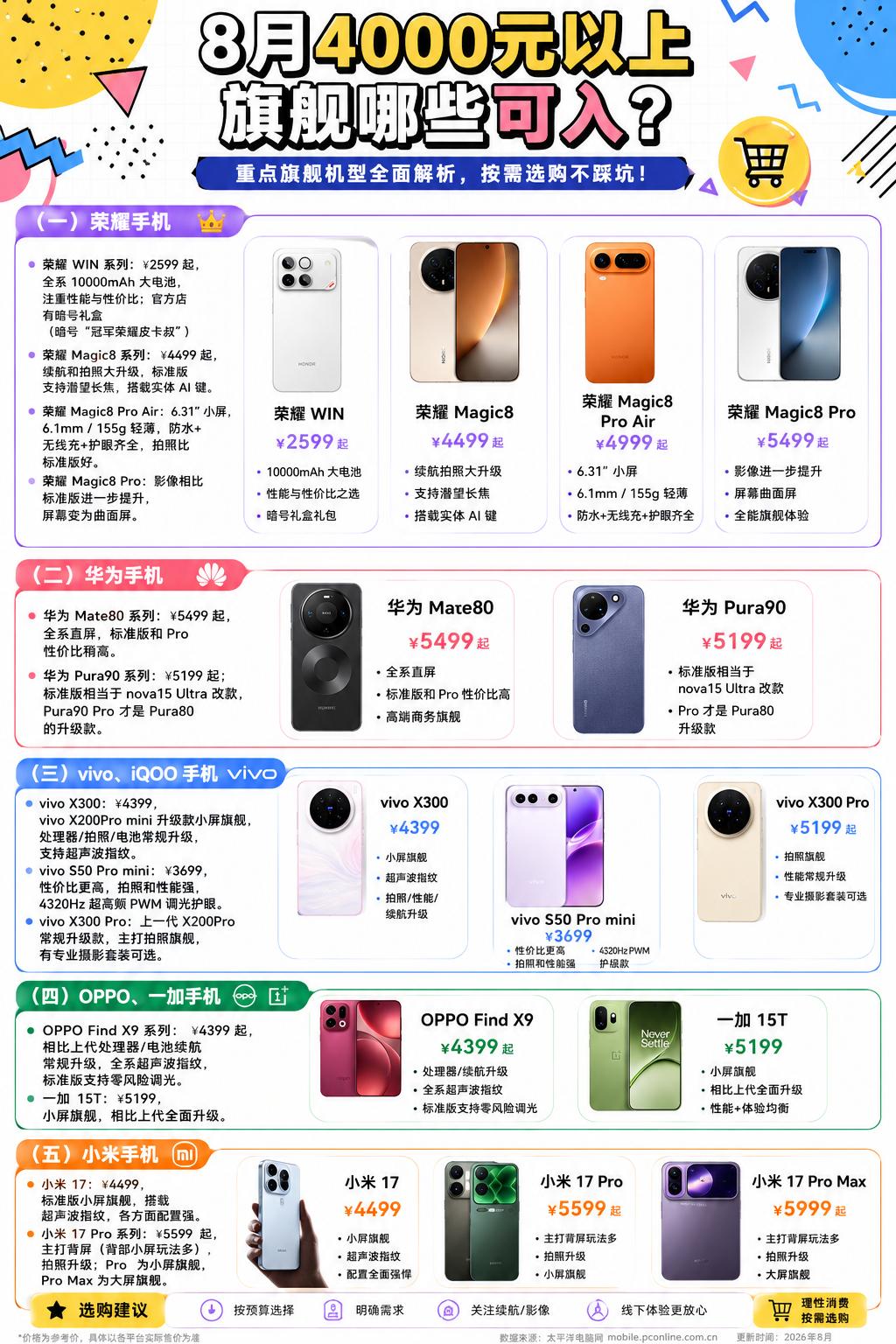 4000元以上手机怎么选？旧旗舰或许会更香
荣耀：WIN系列（2599元起）走性