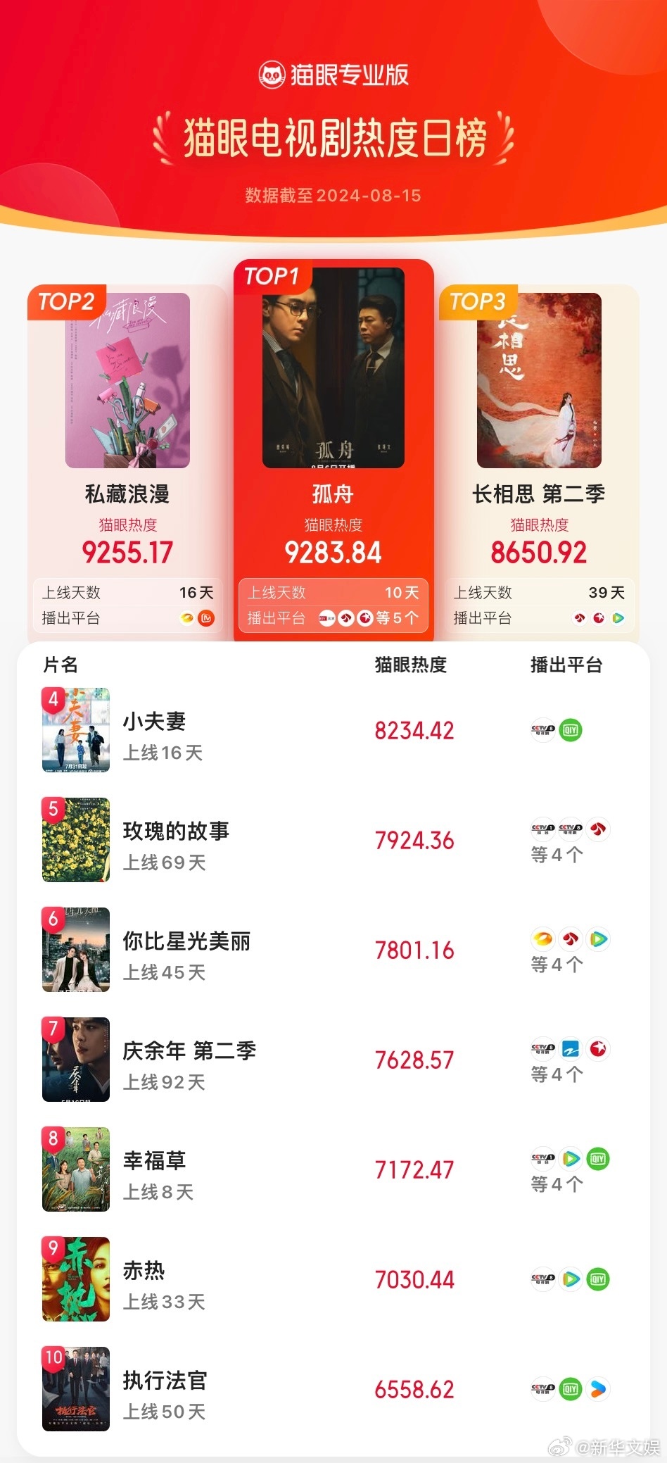 【剧集热度榜】#孤舟登猫眼电视剧热度榜TOP1#8月15日电视剧TOP3冠军：爱