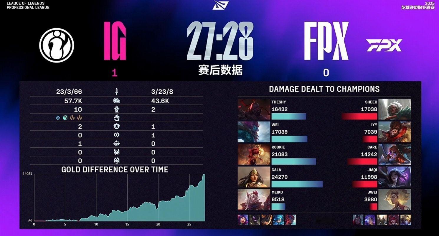 theshy兰博一打二双杀，神勇到离谱，这局太稳了兄弟们。 ​​​