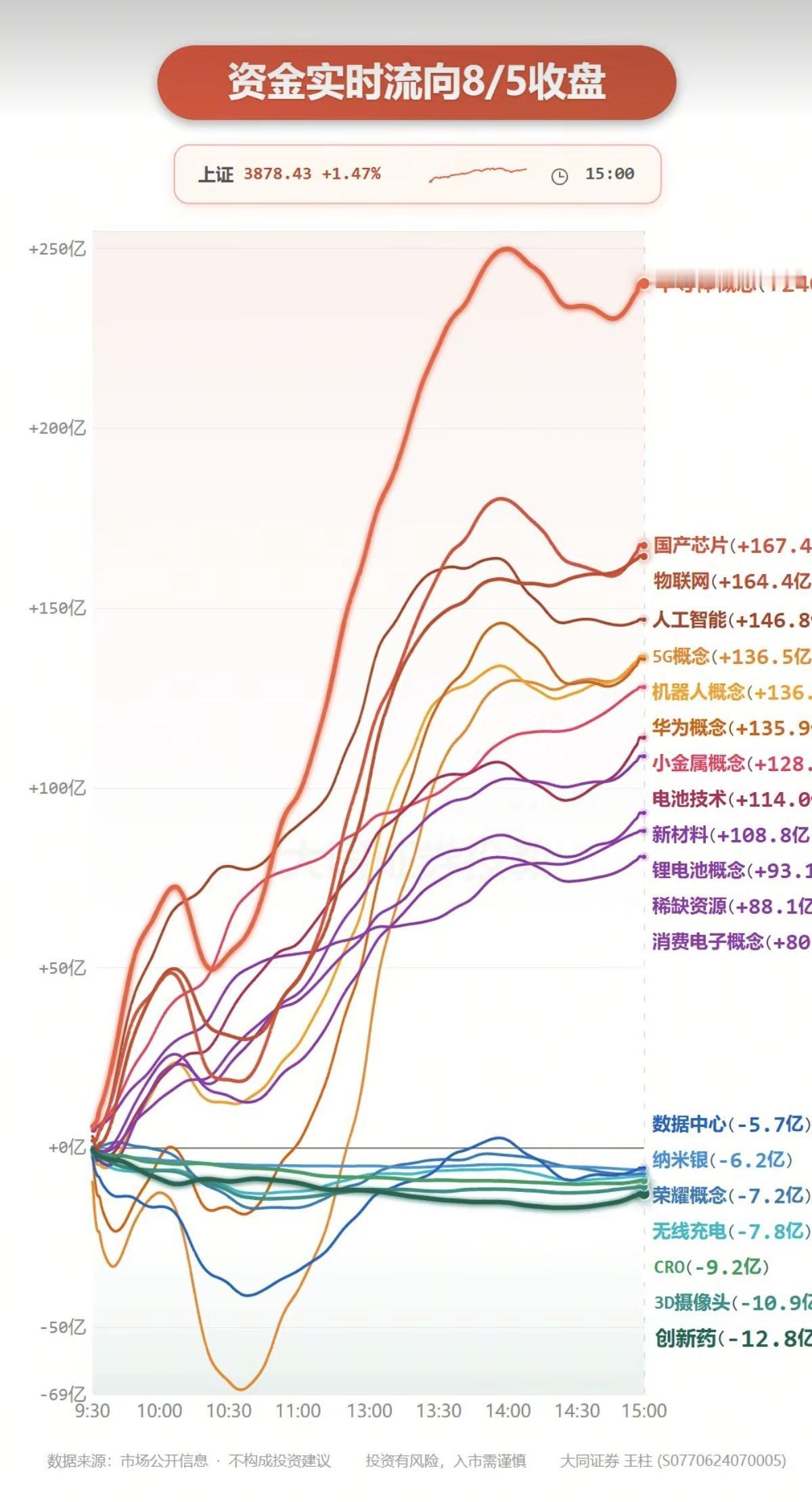 8.05周三  分时资金流向+板块监测！

资金出逃：
短剧互动、激光雷达、创新