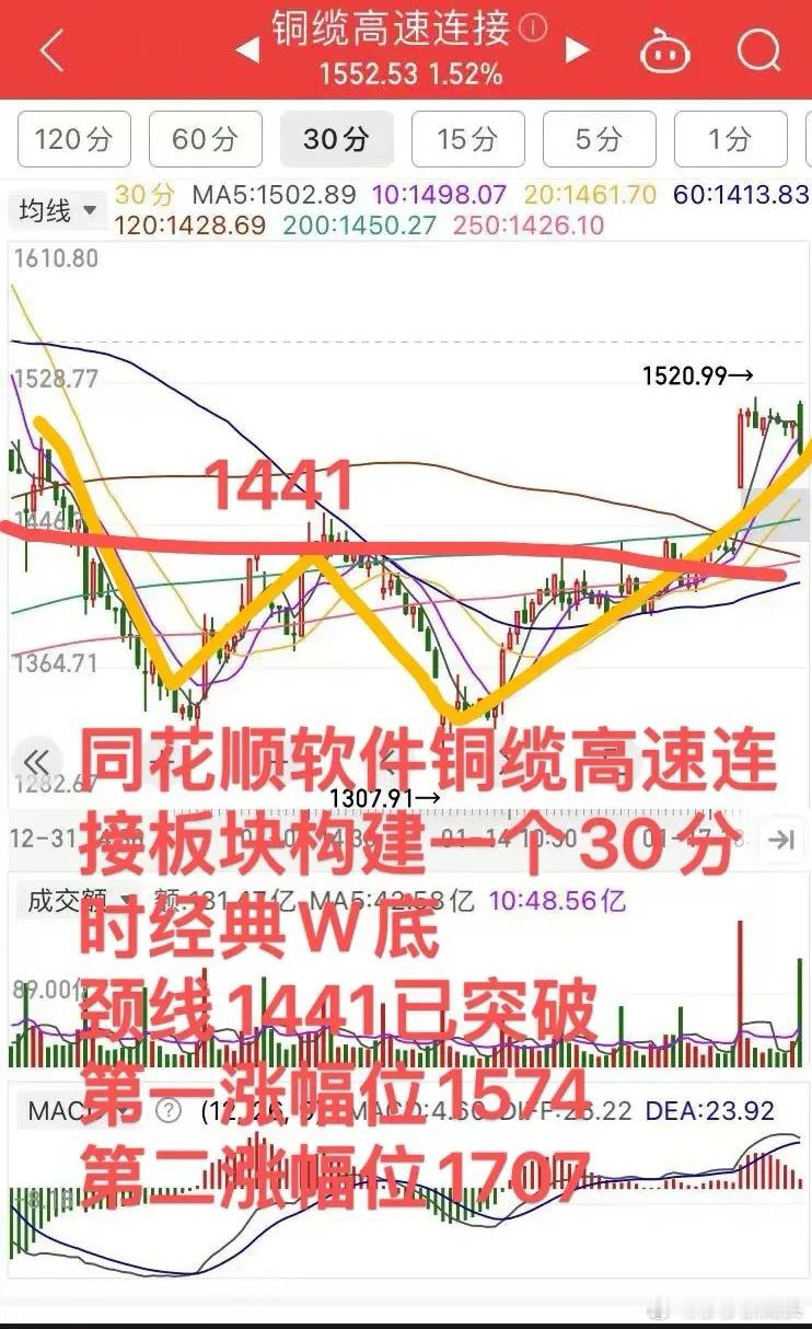 铜缆高速连接今天继续上涨，涨到多少？看完明白。        铜缆高速连接板块今