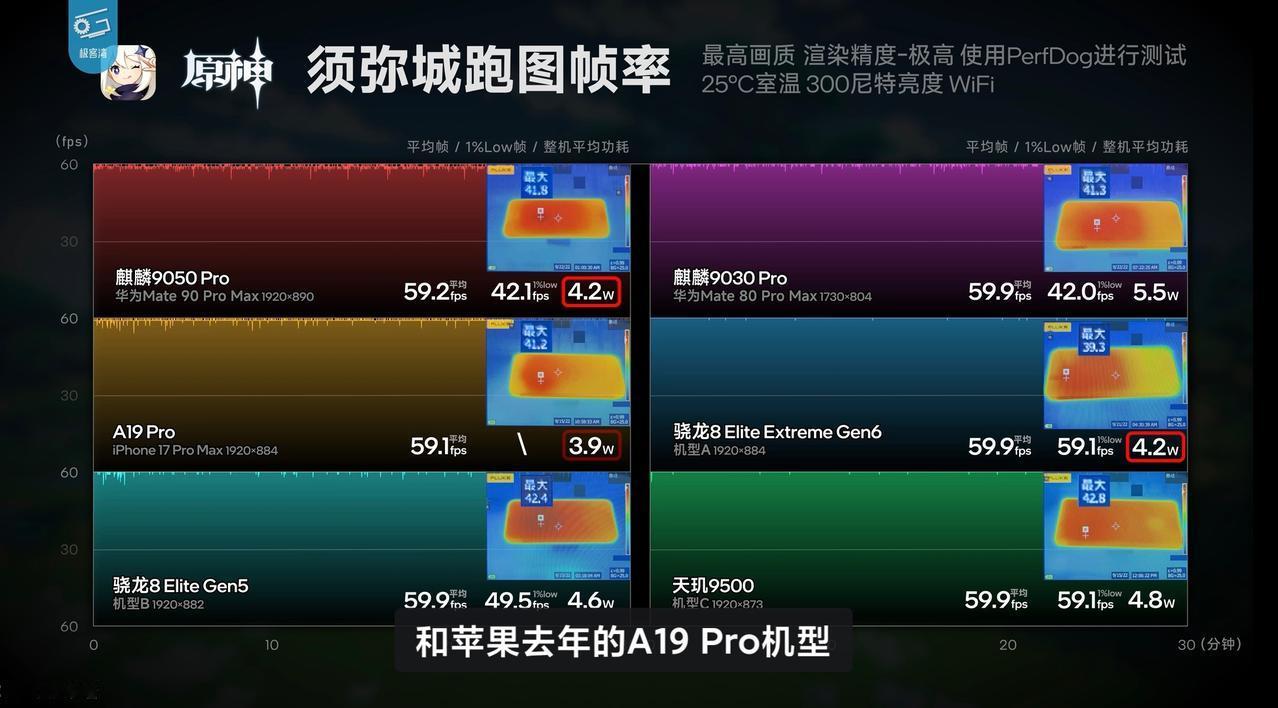 华为连最差的游戏都要追上来了
都说华为手机打不了游戏，但看到极客湾测试华为Mat