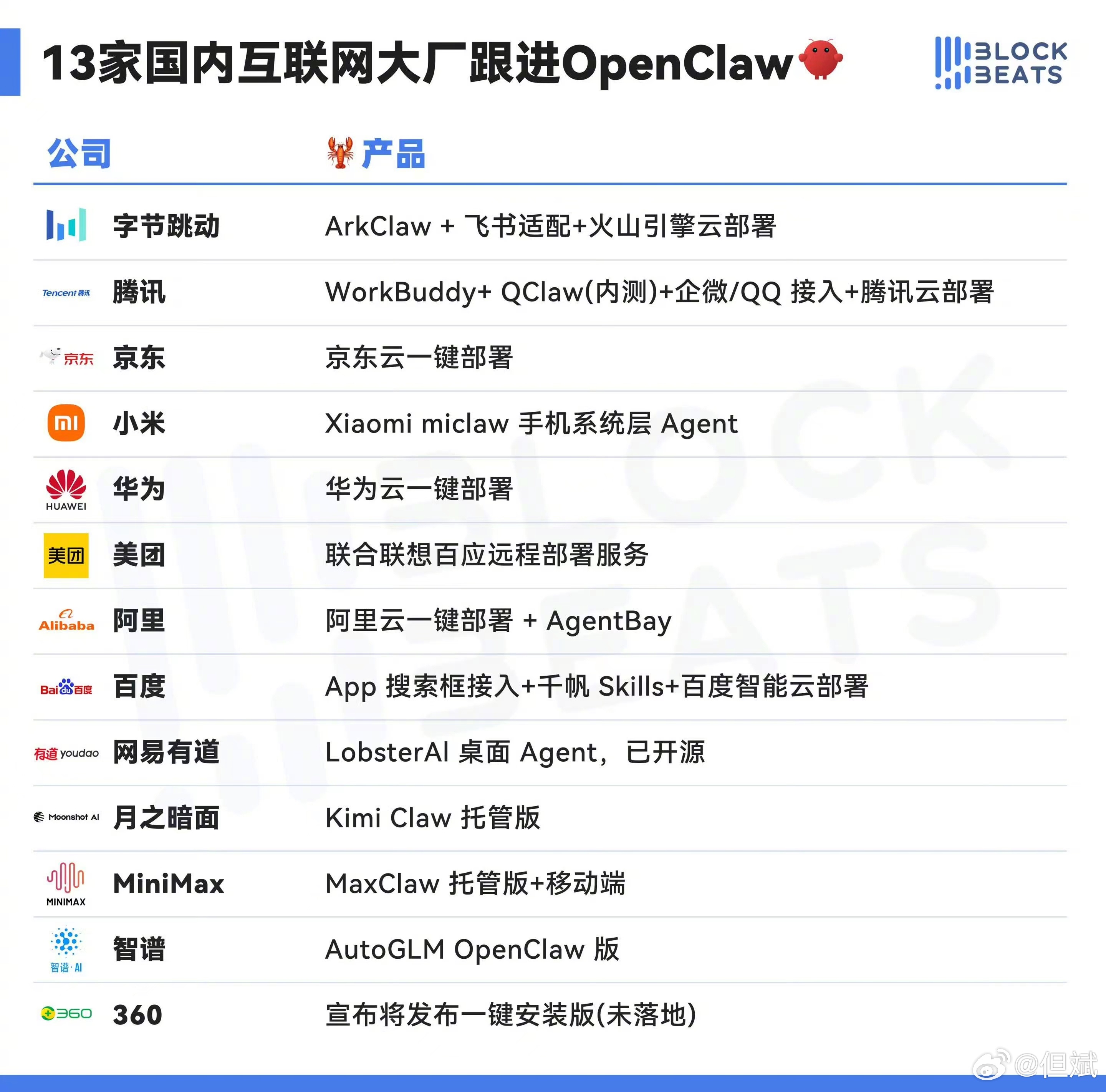 转： OpenClaw 与国内大厂跟进情况 