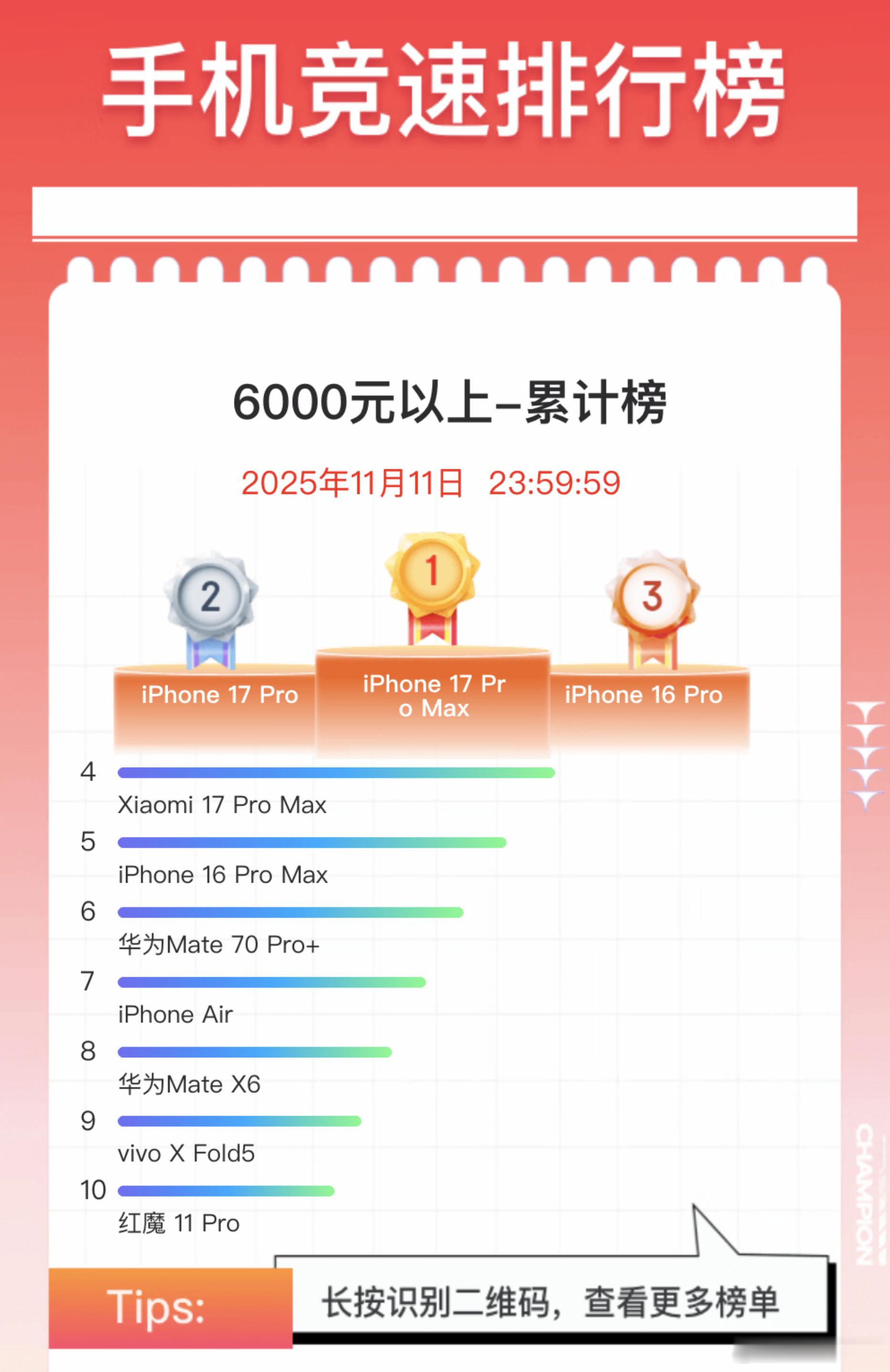 有时候不得不服苹果，狗东双11，6000元以上累计销量TOP3居然全是iPhon