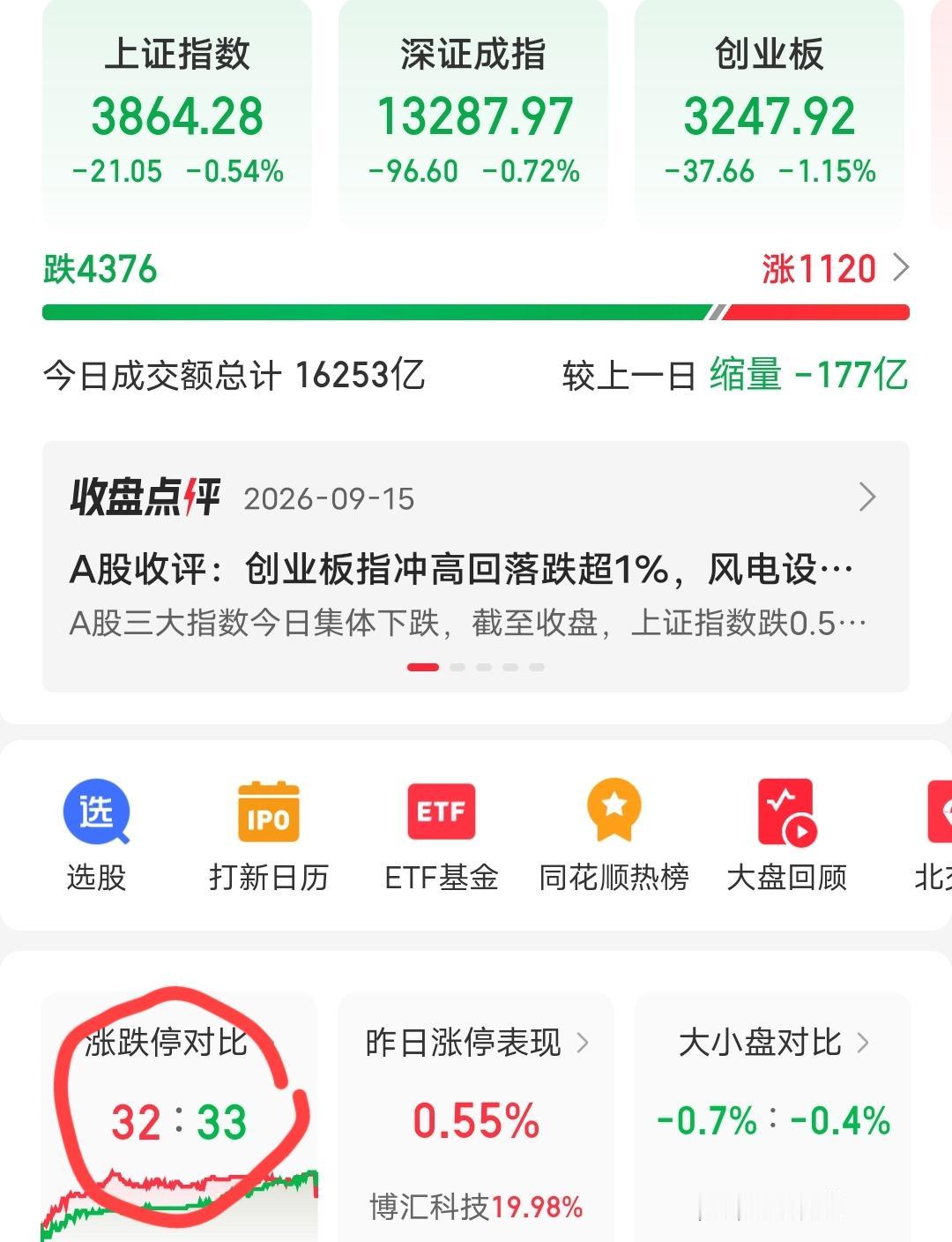 今天不出意外
尾盘还是跳水了，连一点反弹都没
 但高位亏钱效应全面扩散，零售、旅