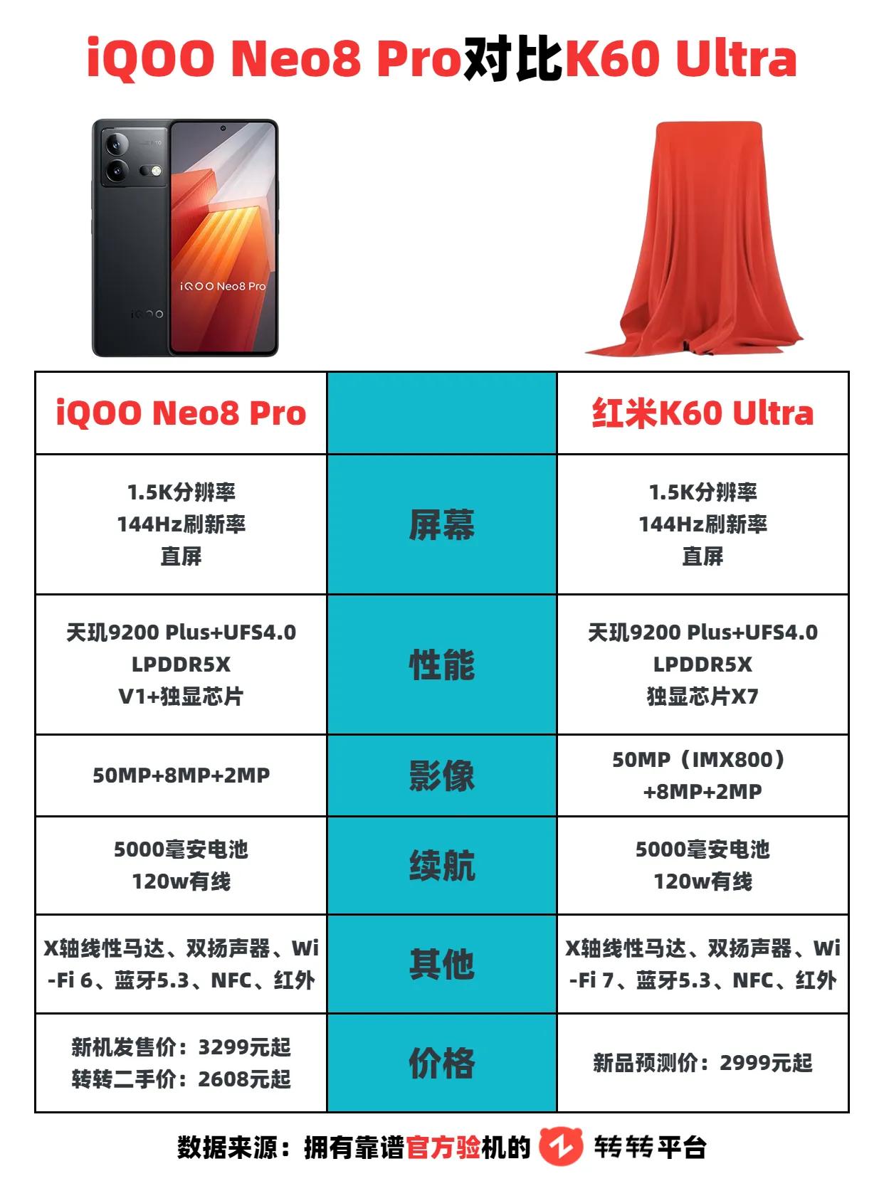 如果是你，你会等红米K60Ultra，还是选择iQOO Neo8 Pro呢？ i