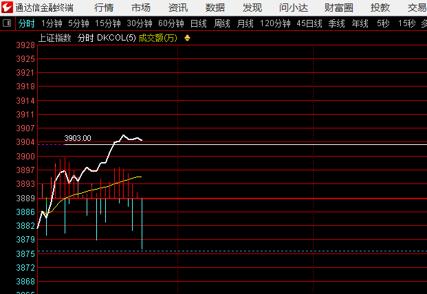 证券、东方财富走强，但上证指数这个位置，细节上有问题 ​​​