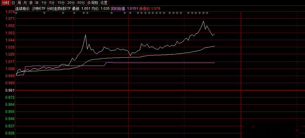现在资金对外盘ETF特别的追捧，今天上市的沙特ETF，直接冲涨停了，市场不管什么