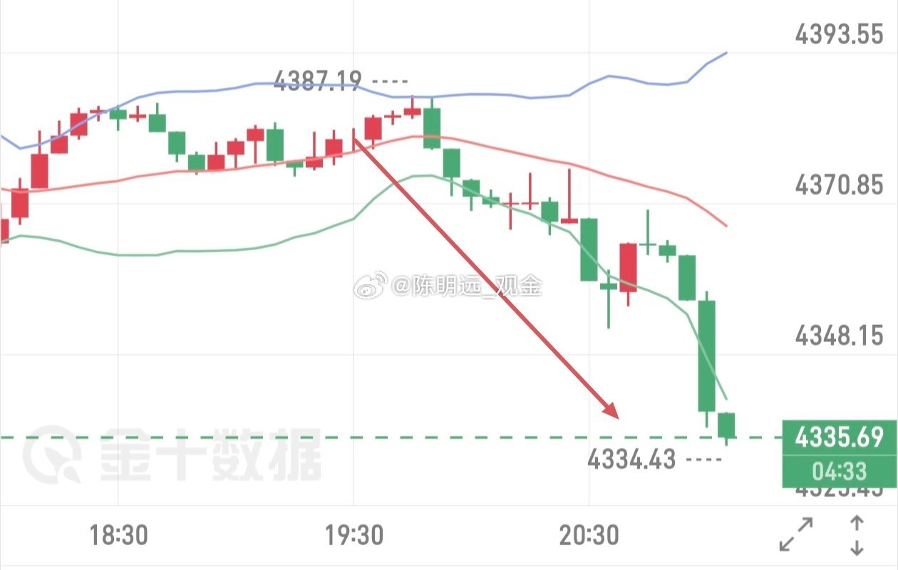 现货黄金晚椌持续下探中，目前已经走出的底部在4334，收53点3000优。不要等