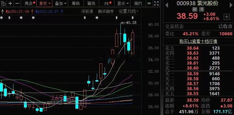 紫光股份:高位炸板并非出货 只是受限当前市场今日 A 股全面大跌,高位科技集体出