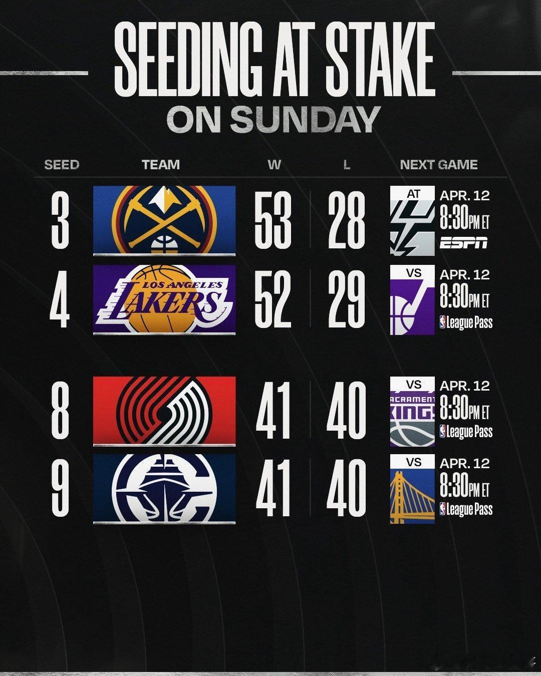 NBA 西部还有4个种子席位待定——收官战精彩不断！🍿 掘金队有可能最终排名第