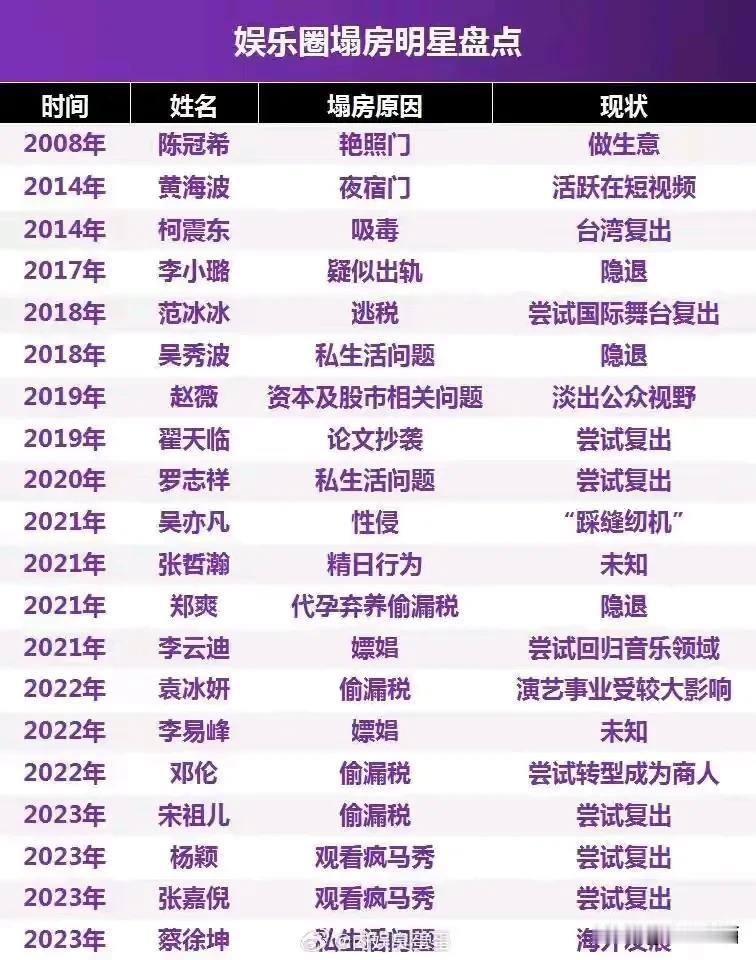 艺人群体也算是弱势群体了，他们的塌房根据需要随时塌房！[呲牙]#娱乐圈都怎么了#