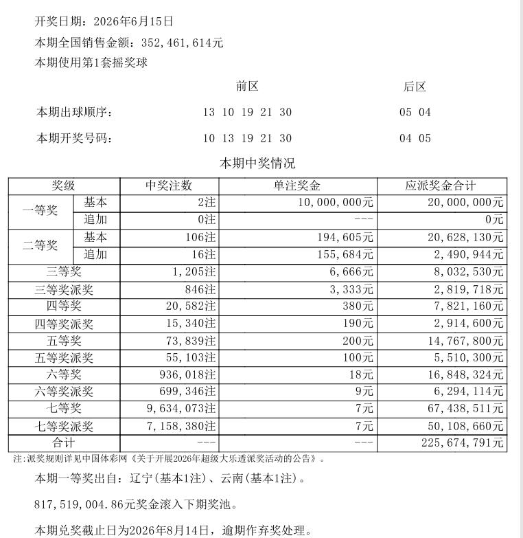 彩民看懵！本期大乐透头奖仅 2 注、追加零中奖，派奖彻底结束，奖池暴涨至 8.1
