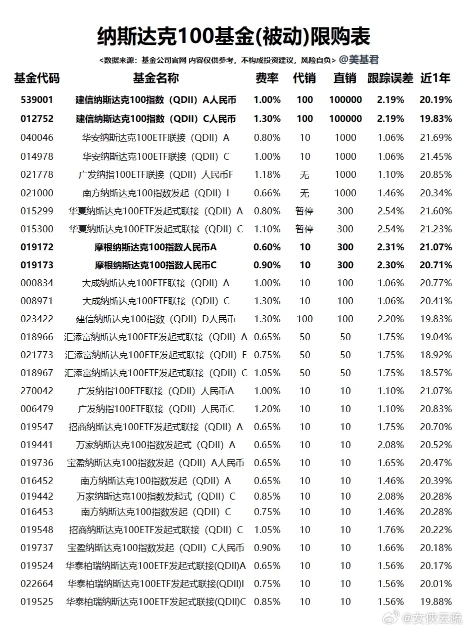 近期，纳斯达克（纳指）相关基金的申购额度放宽，2026年7月10日起，建信纳斯达