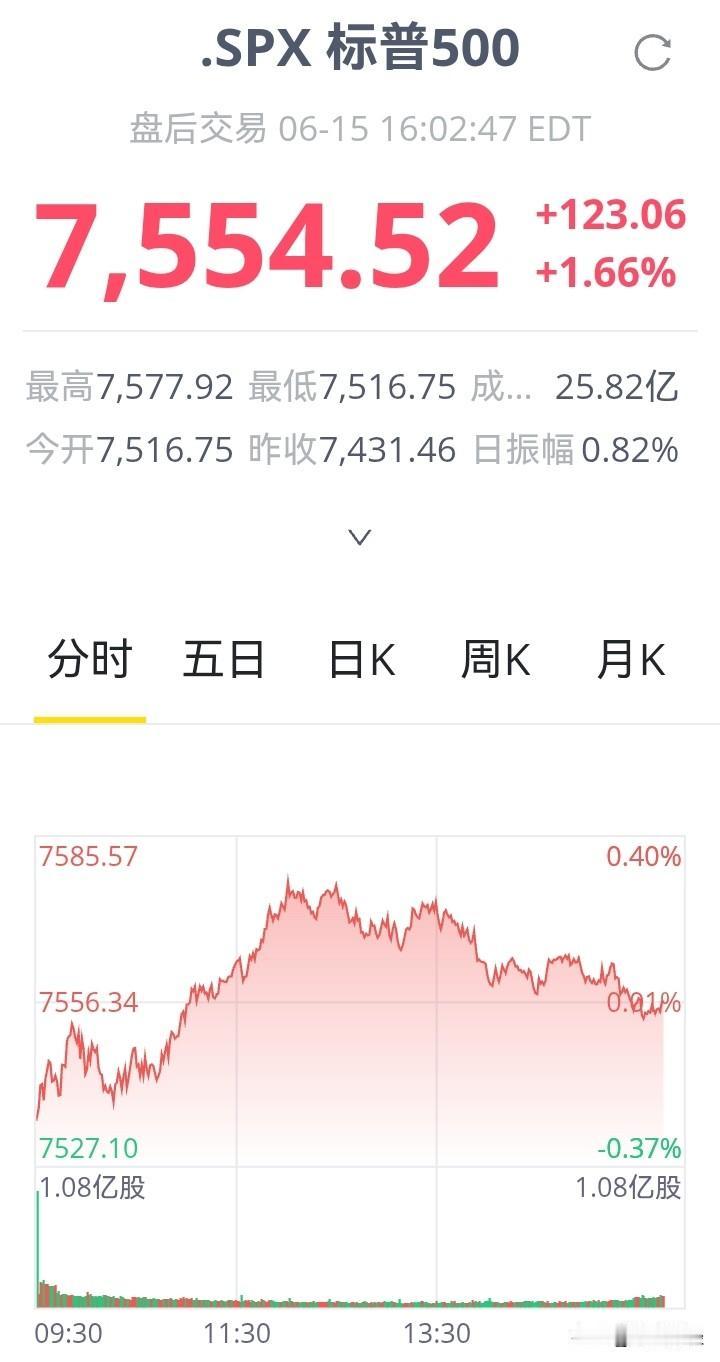 美道琼斯指数，纳斯达克指数，标准普尔指数大幅上涨。然而，中概股金龙指数高开低走，