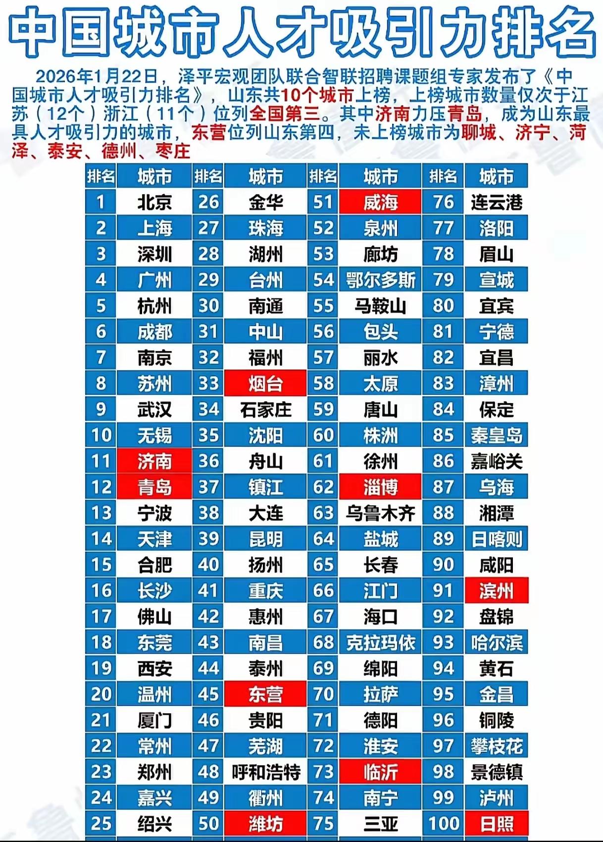 人才 城市 老徐排61名，成绩不太理想。2026年中国城市人才吸引力百强城市排行