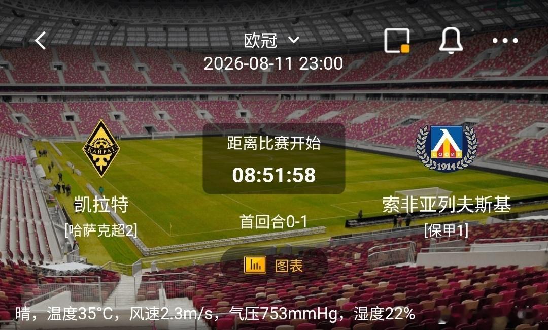凯拉特 vs 索菲亚列夫斯基1️⃣凯拉特（哈萨克超2）利好：主场35℃高温干燥环