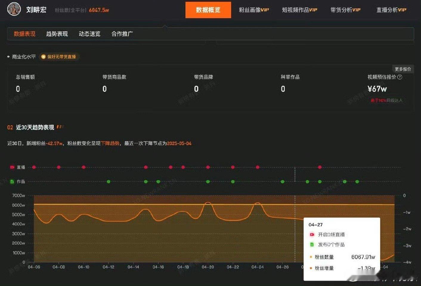 刘畊宏9天掉粉23万感觉有些人真的是火了之后就现原形了 好没素质[黑线] ​​​