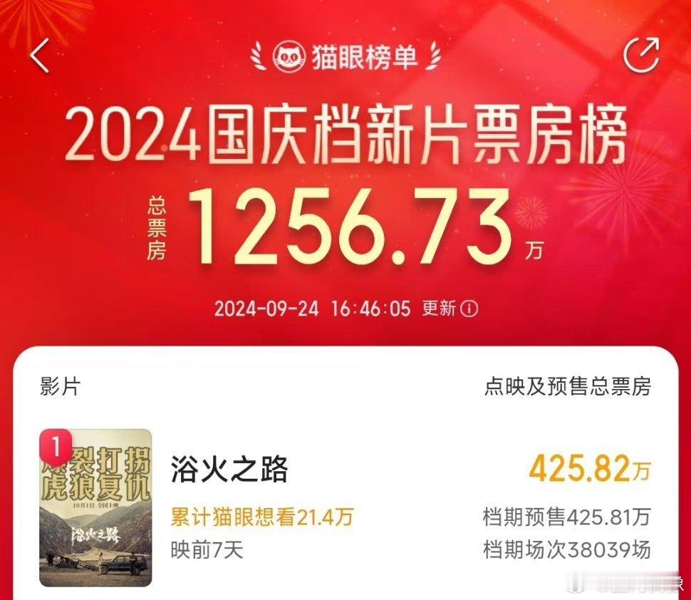 #赵丽颖浴火之路预售票房登顶#赵丽颖《浴火之路》预售票房登顶，目前预售票房已经4