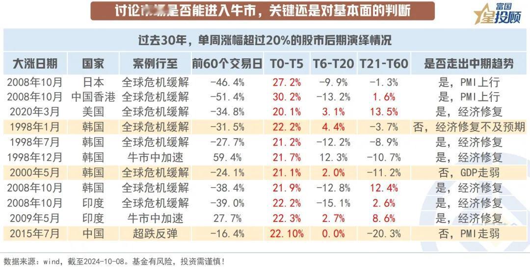  【星图说】9幅图，看懂A股如何乘势而上！（七）

讨论市场是否能进入牛市，关键