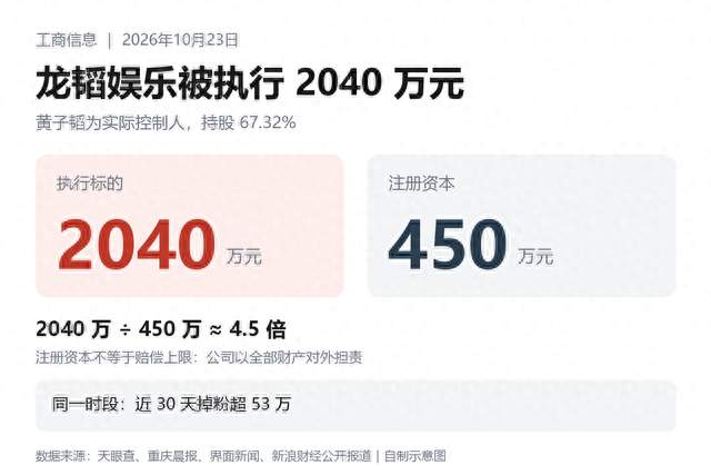 黄子韬公司被强执2040万，注册资本只有450万