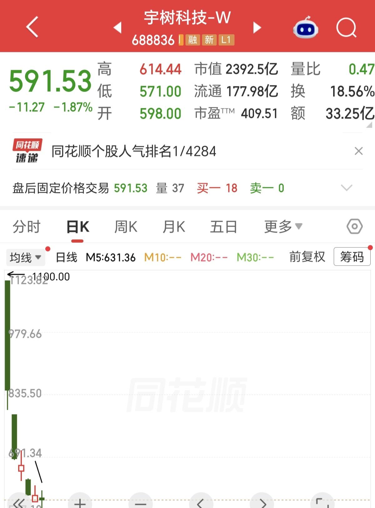 宇树科技，怎么搞得哦，才短短5天时间，跌破600了，直接从1100元腰斩，不是说