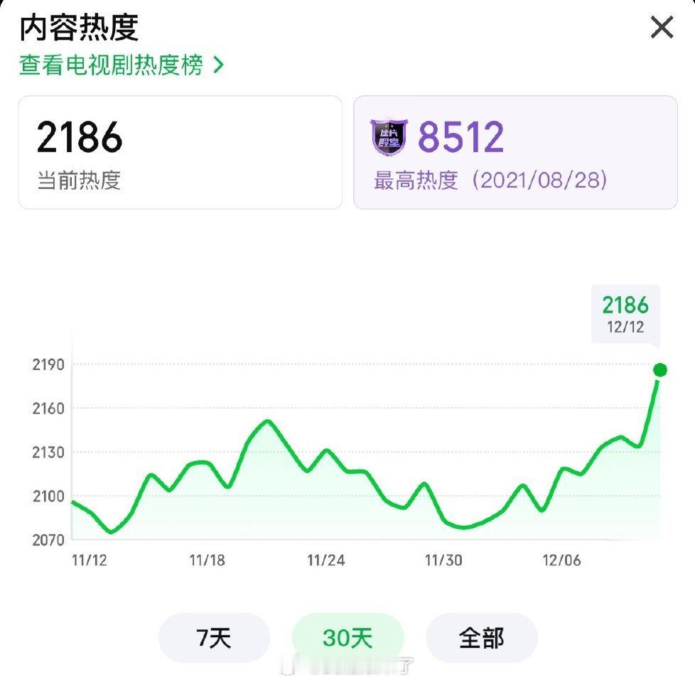 任嘉伦《风与潮》热播，带动他主演的谍战剧《秋蝉》热度飙升。《周生如故》也达到了3