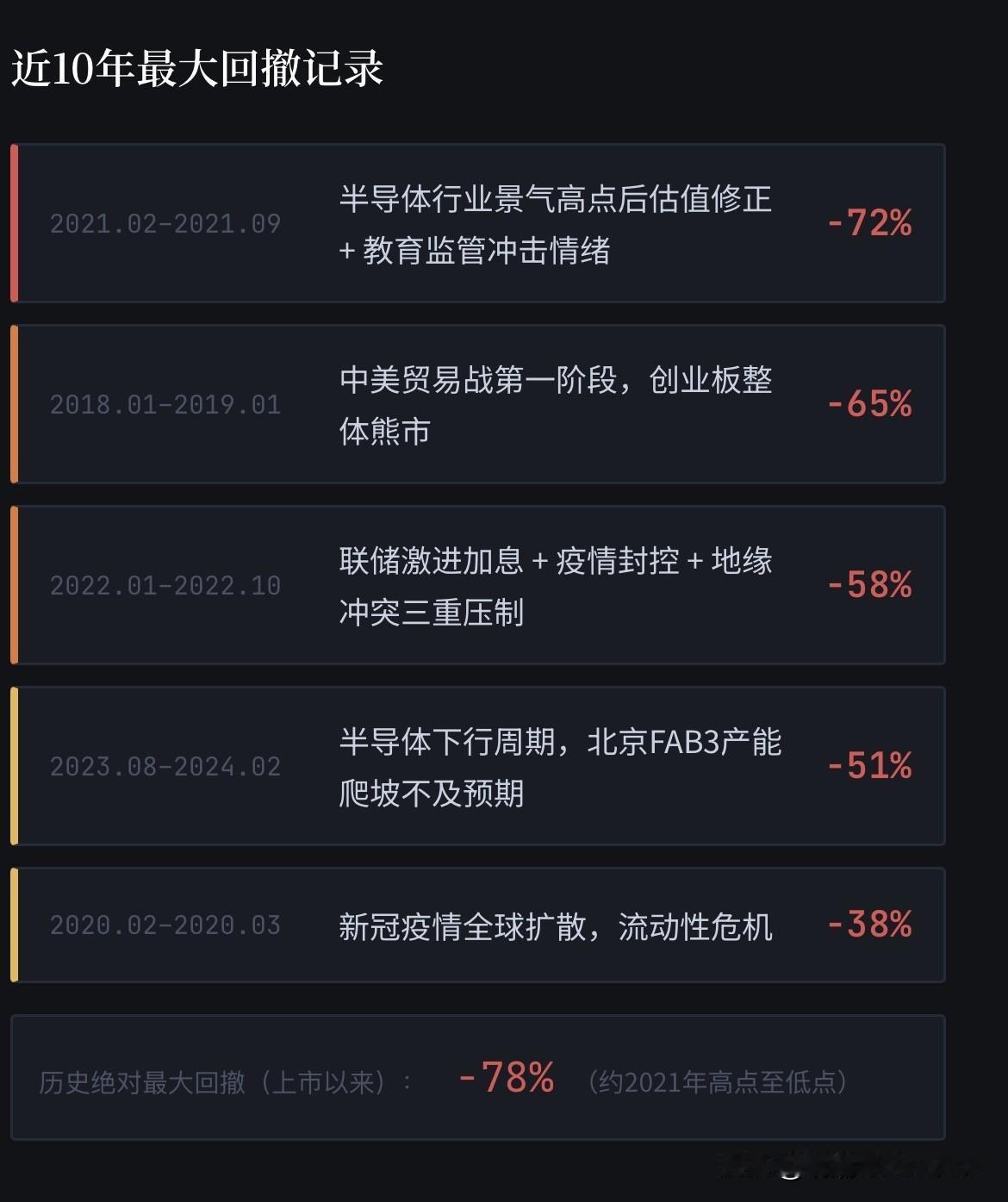 赛微电子近期30日年化波动率约68%，在同类创业板半导体企业中处于最高分位。52