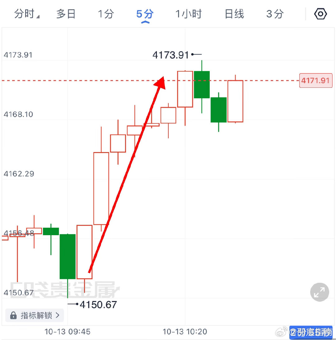 4153进场哆，4170到达目标位，拿下17点箜间。（1660🔪）黄金现货黄金