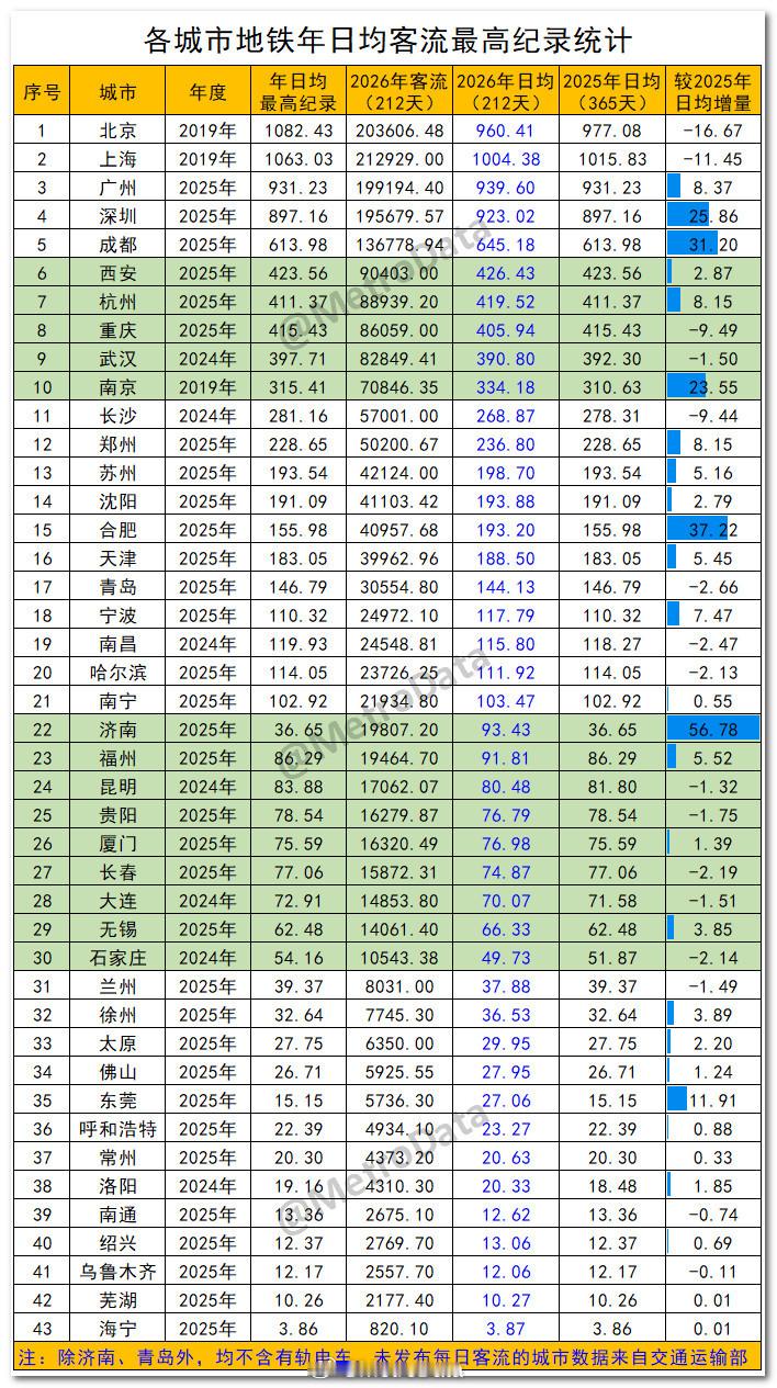 截至2026年7月，各城市地铁年日均客流最高纪录统计。地铁客流排行榜