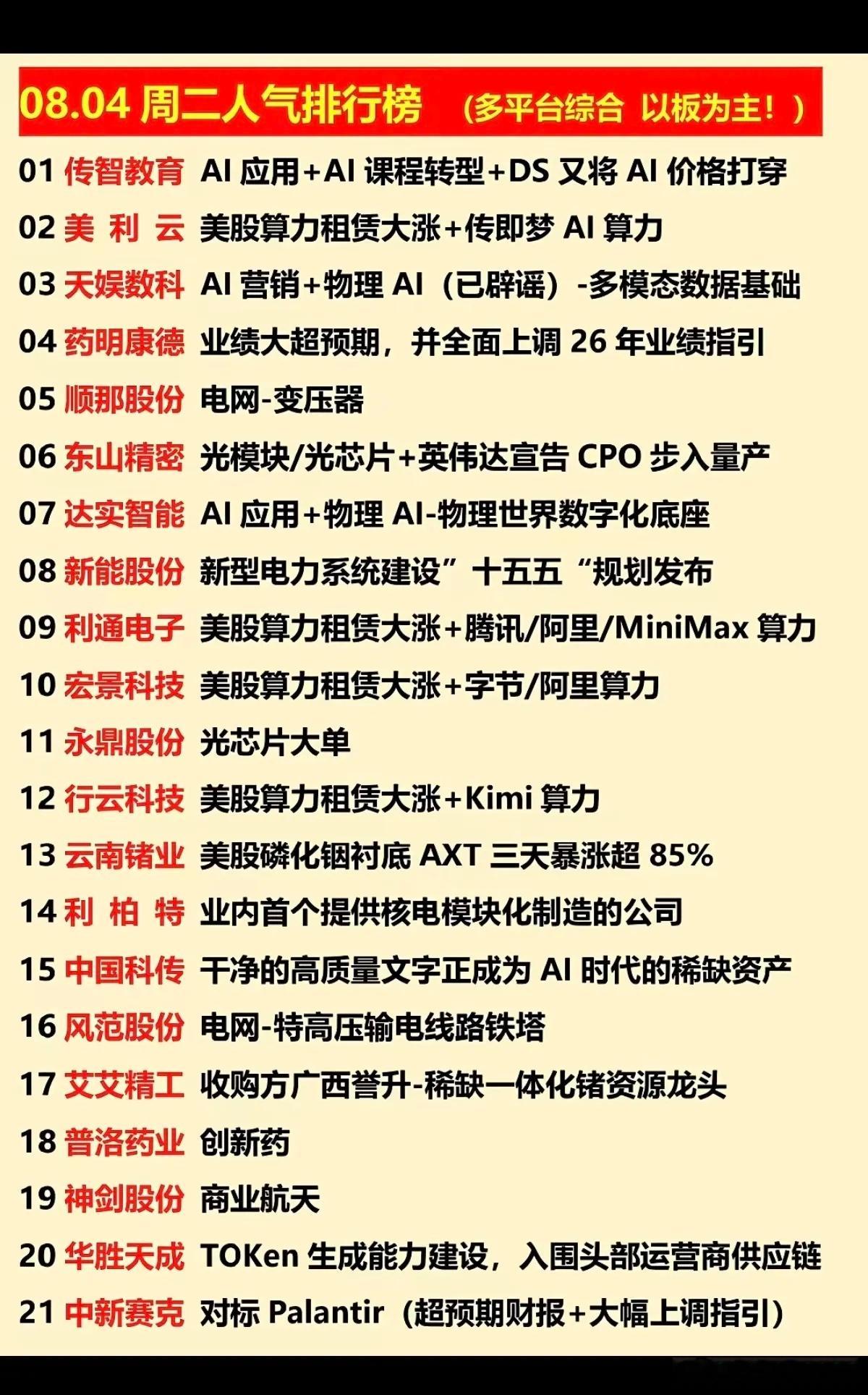 8.04周二  涨停板股票+人气龙虎榜！1.人工智能AI应用2.智能电网，新型电