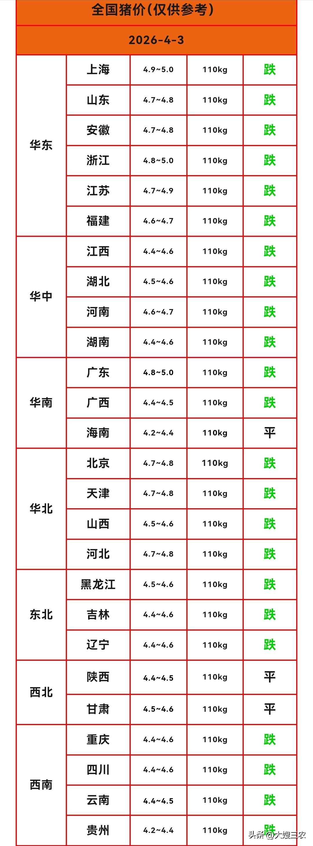 明天（2026.4.3）猪价来了，生猪价格继续下跌，南北猪企价格带头下跌。近日猪