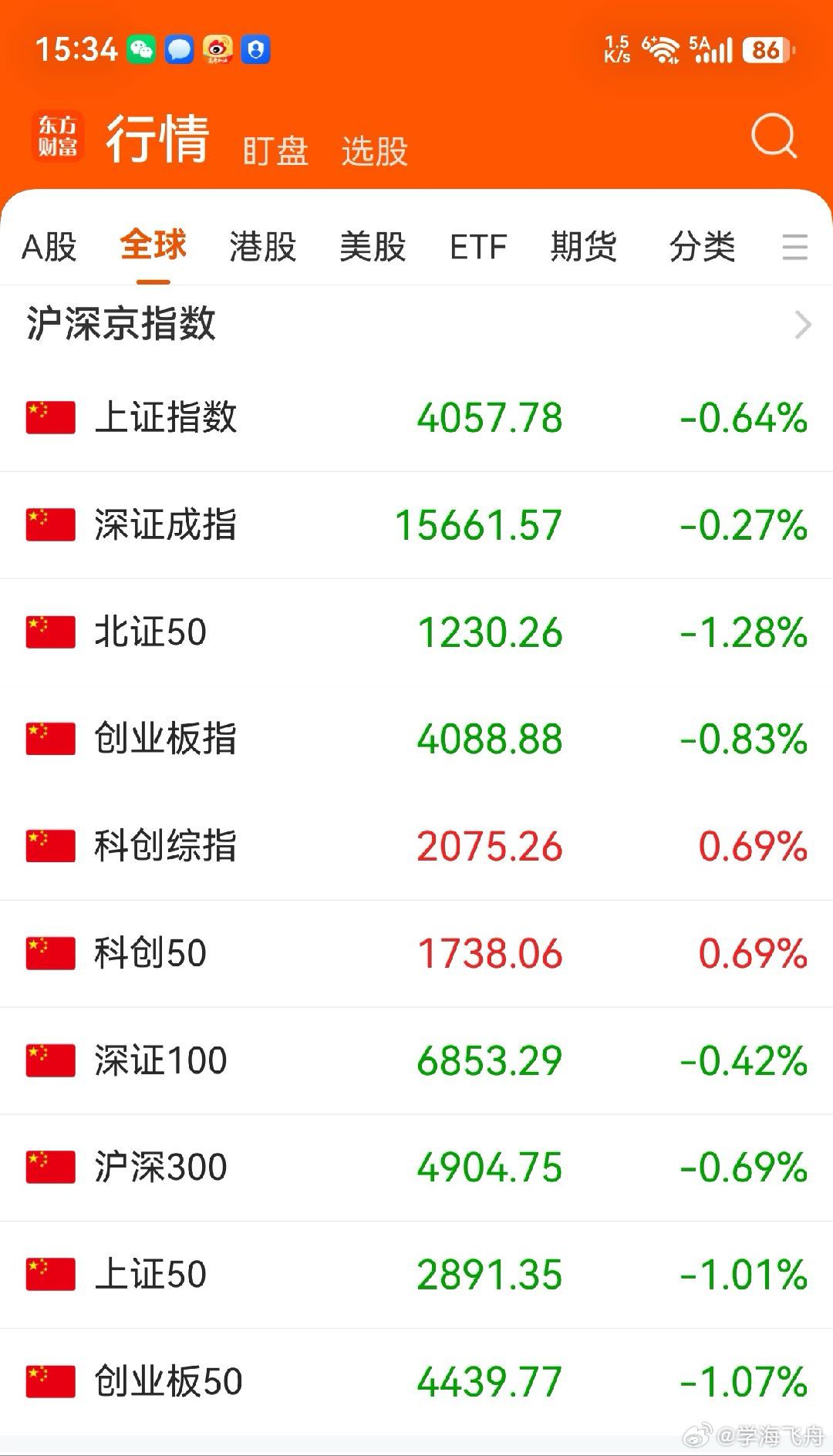 今天A 股大盘震荡下行，走势比昨天差：东方财富App 显示的 10 项指数除科创
