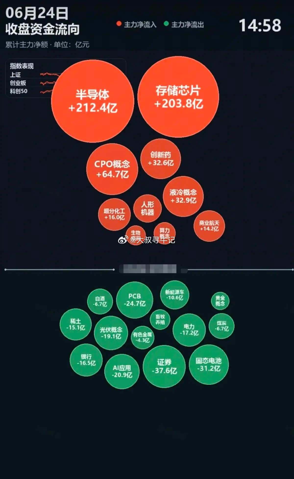 6.24周三  主力分时资金：全天流向 监测图！资金抢筹板块：半导体、存储芯片、