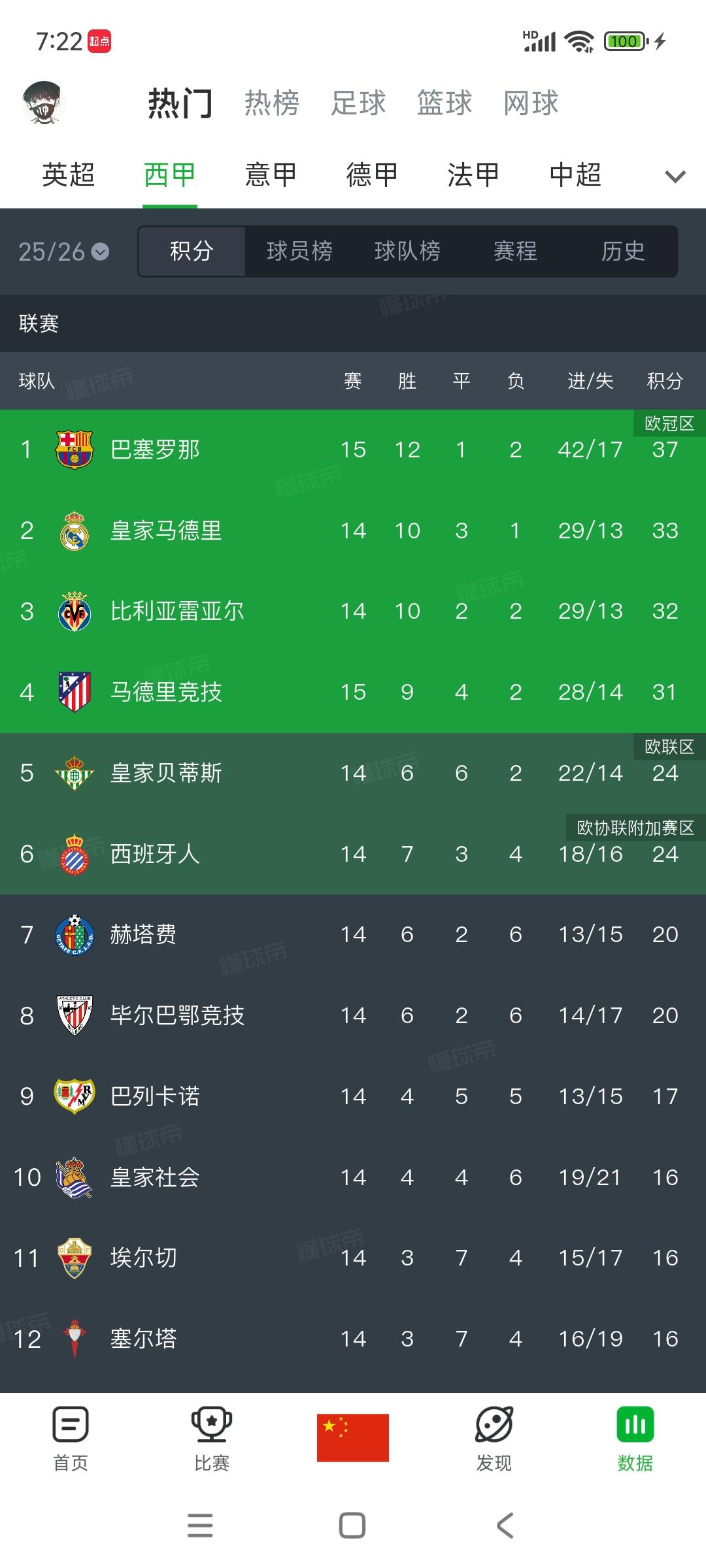 巴萨战胜马竞领先4分了，皇马接下来很难。

欧冠排名皇马第五，巴萨第18，这说明