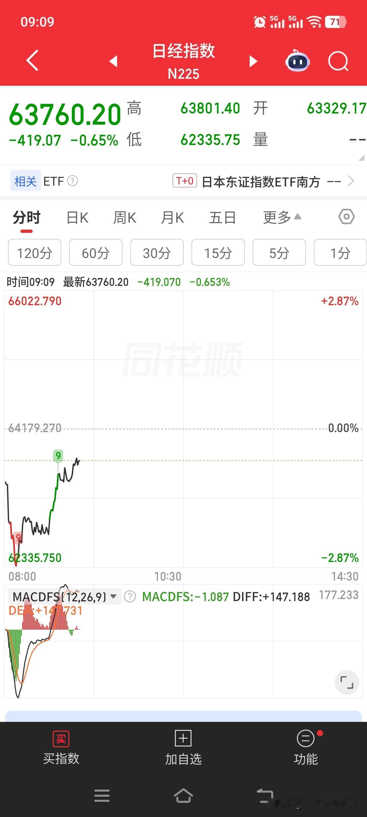 日韩股市，早上顶住了压力。后面大概率还会有新高。