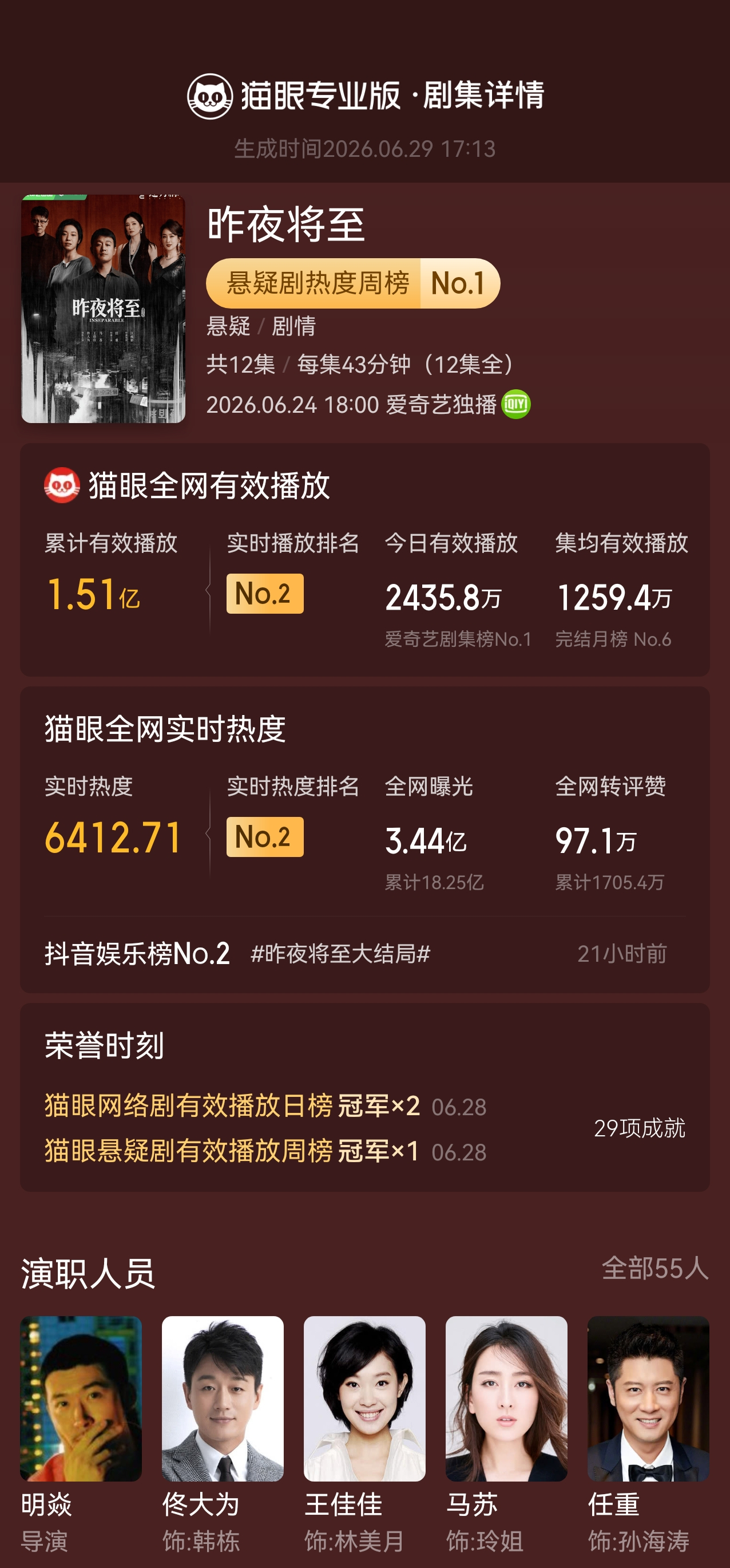 昨夜将至豆瓣开分6.4    领衔主演电视剧《昨夜将至》豆瓣开分6.4分，据猫眼