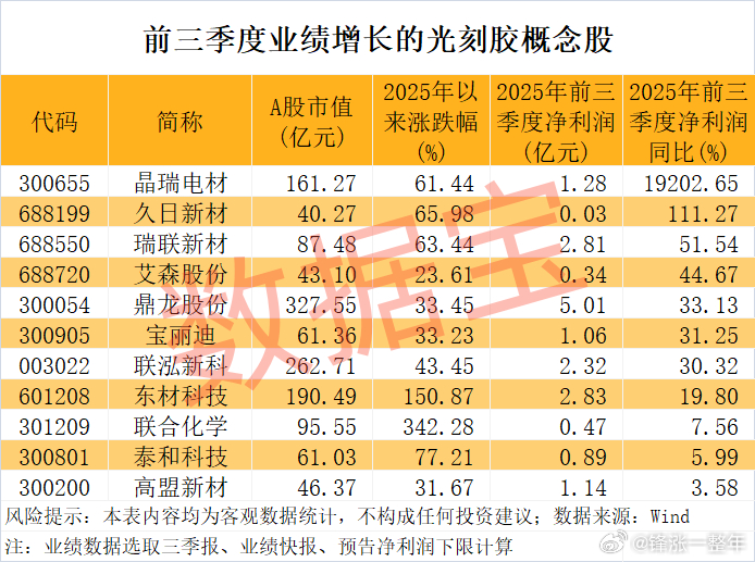 光刻胶领域取得新突破，前三季度业绩增长的概念股名单A股 ​​​