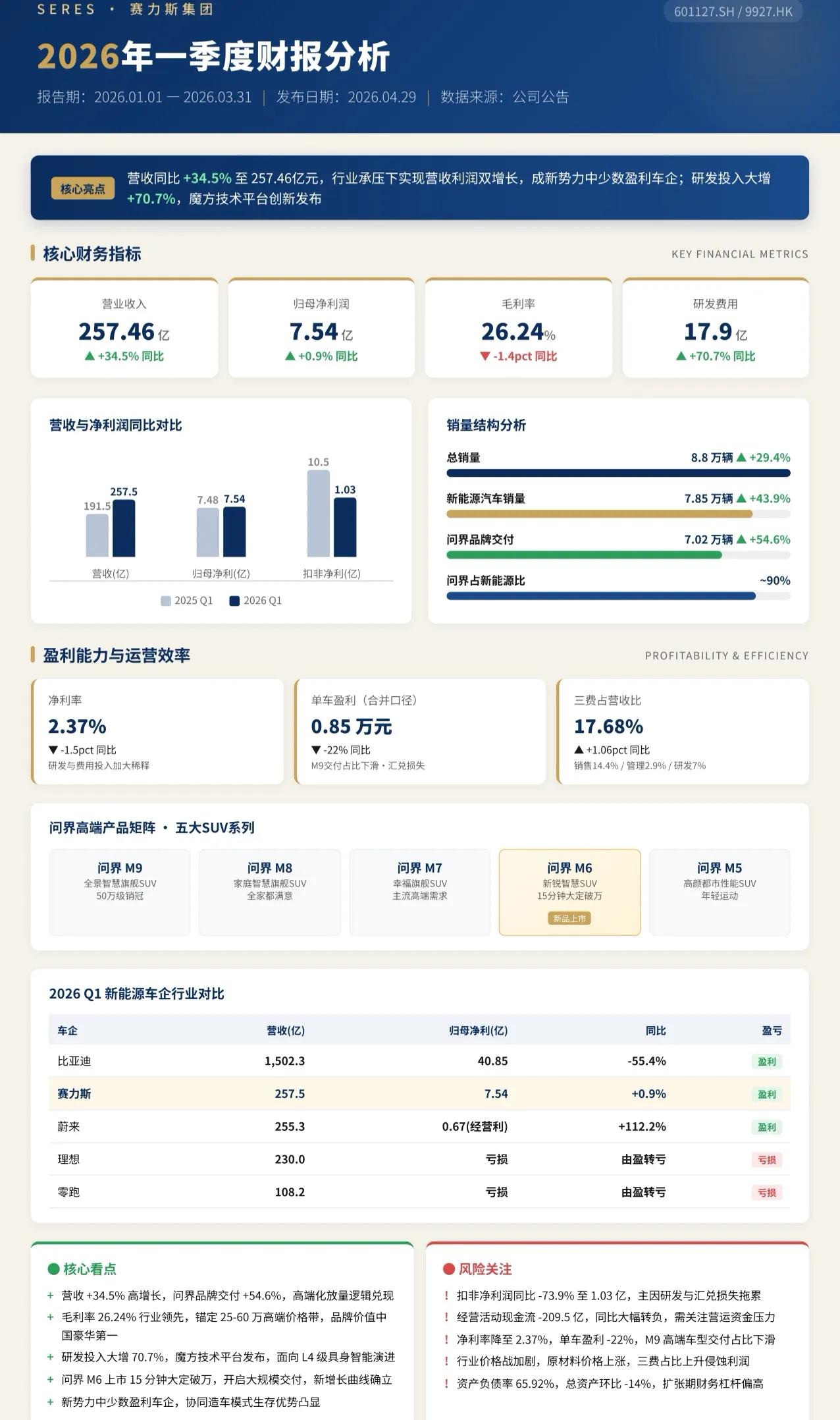 用腾讯的workbuddy做了一份赛力斯一季度财报分析，还可以直接生成海报，只需
