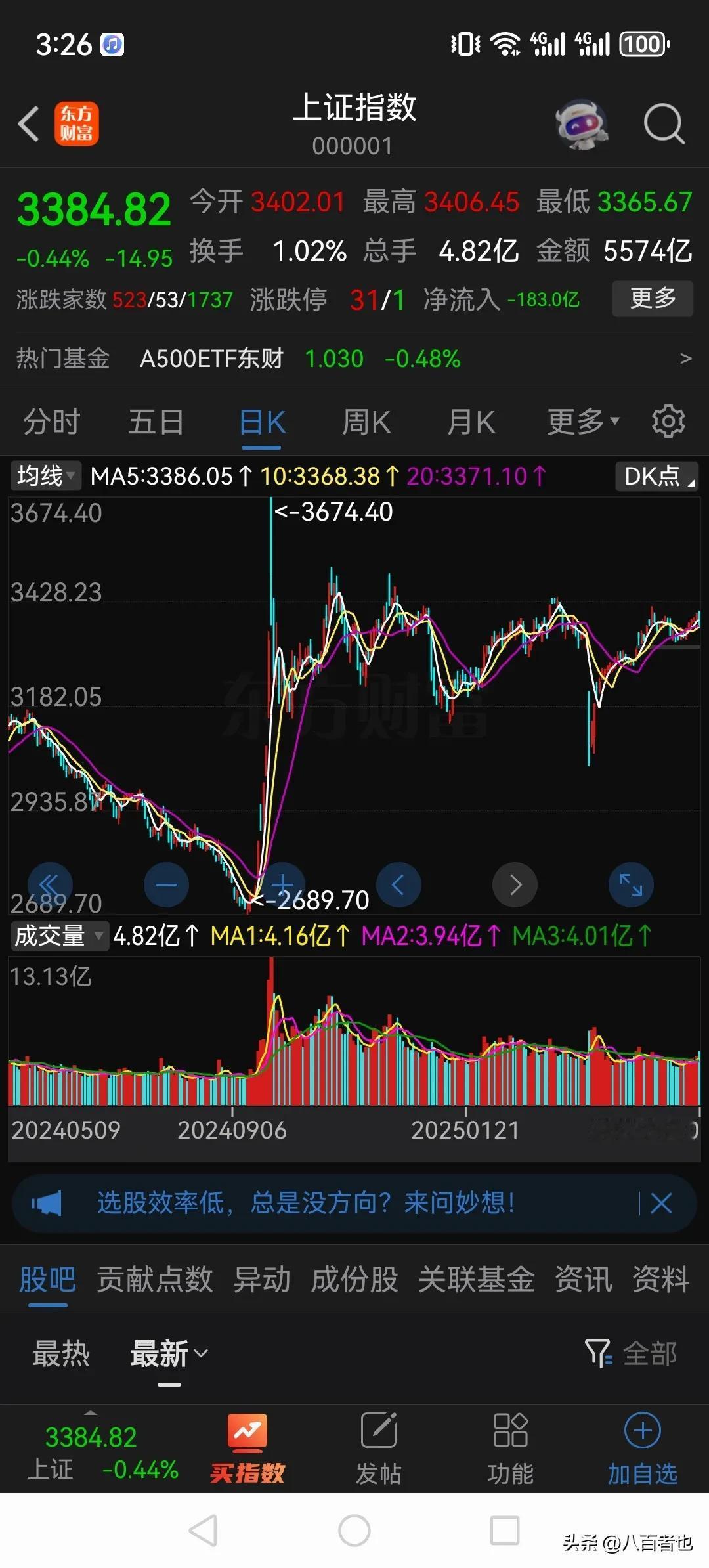 3400点再次失守！

昨天大盘已经突破了3400点，但最后收盘集合竞价的时候又