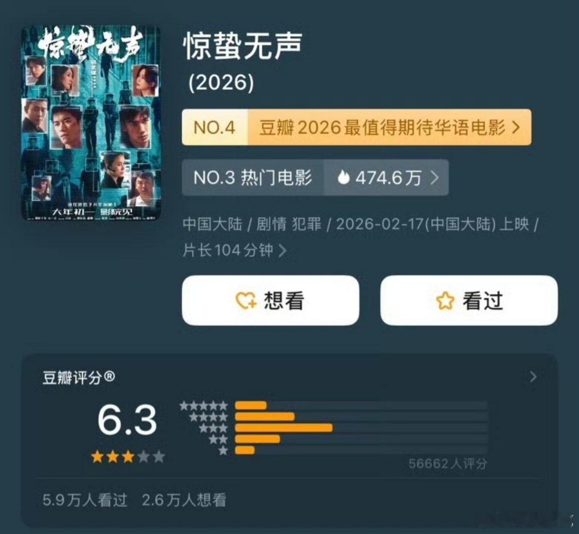 惊蛰无声豆瓣开分6.3春节档目前评分最烂的出现了，目前排片还是第二高，票房倒挂最